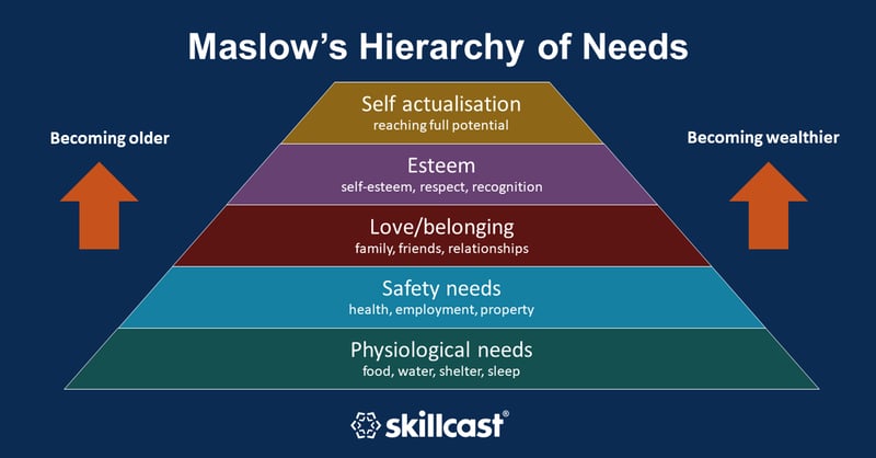 Maslows Hierarchy Hybrid Working