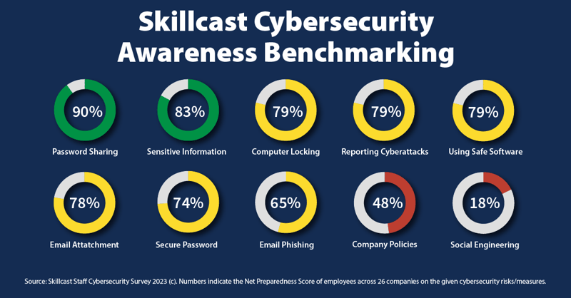 cybersecurity awareness benchmarking